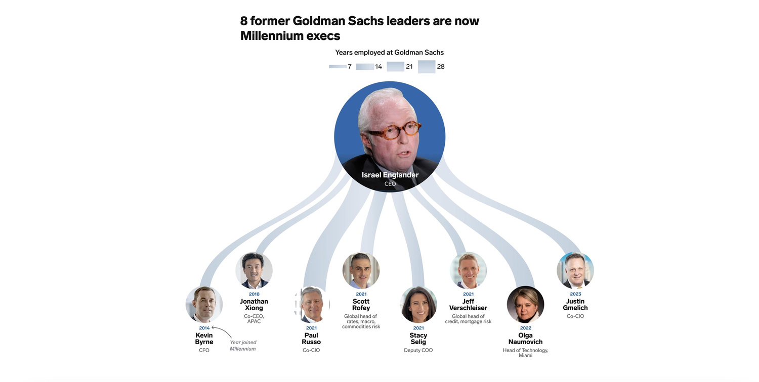 Goldman Saches Executives