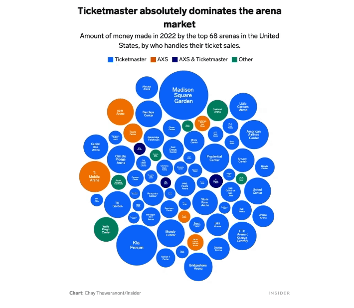 Ticket Master Bubble Chart