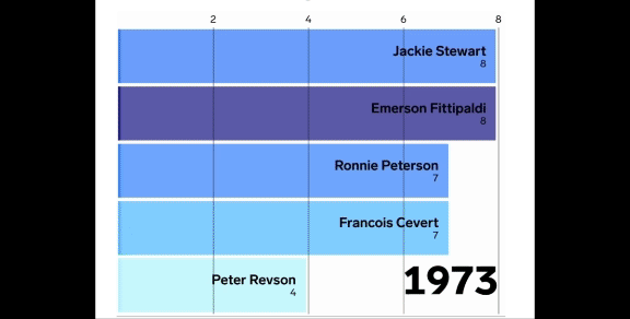 Formula One Greatest Driver